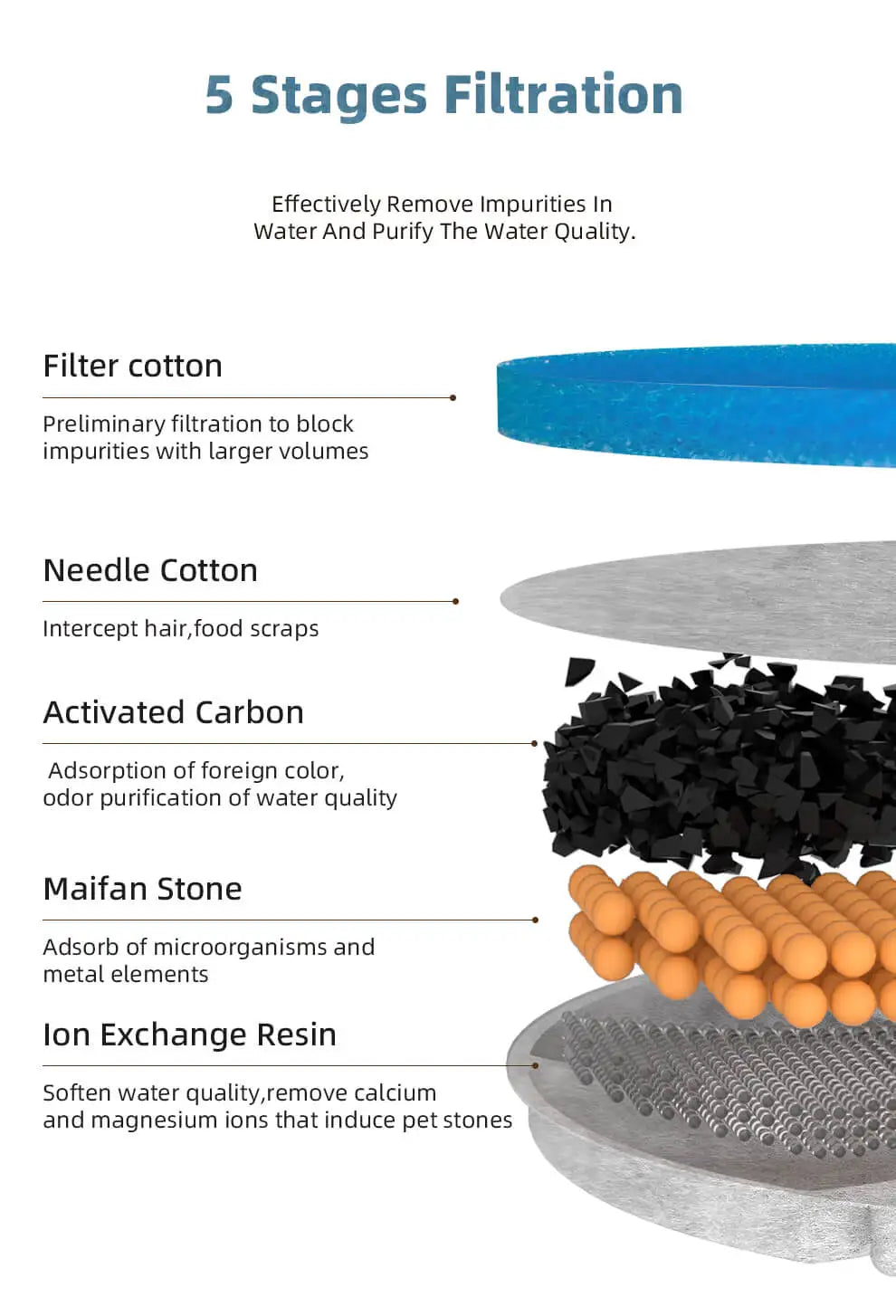 Water Fountain Replacement Filters | Activated Carbon & Ion Exchange Purification (Pack of 20)